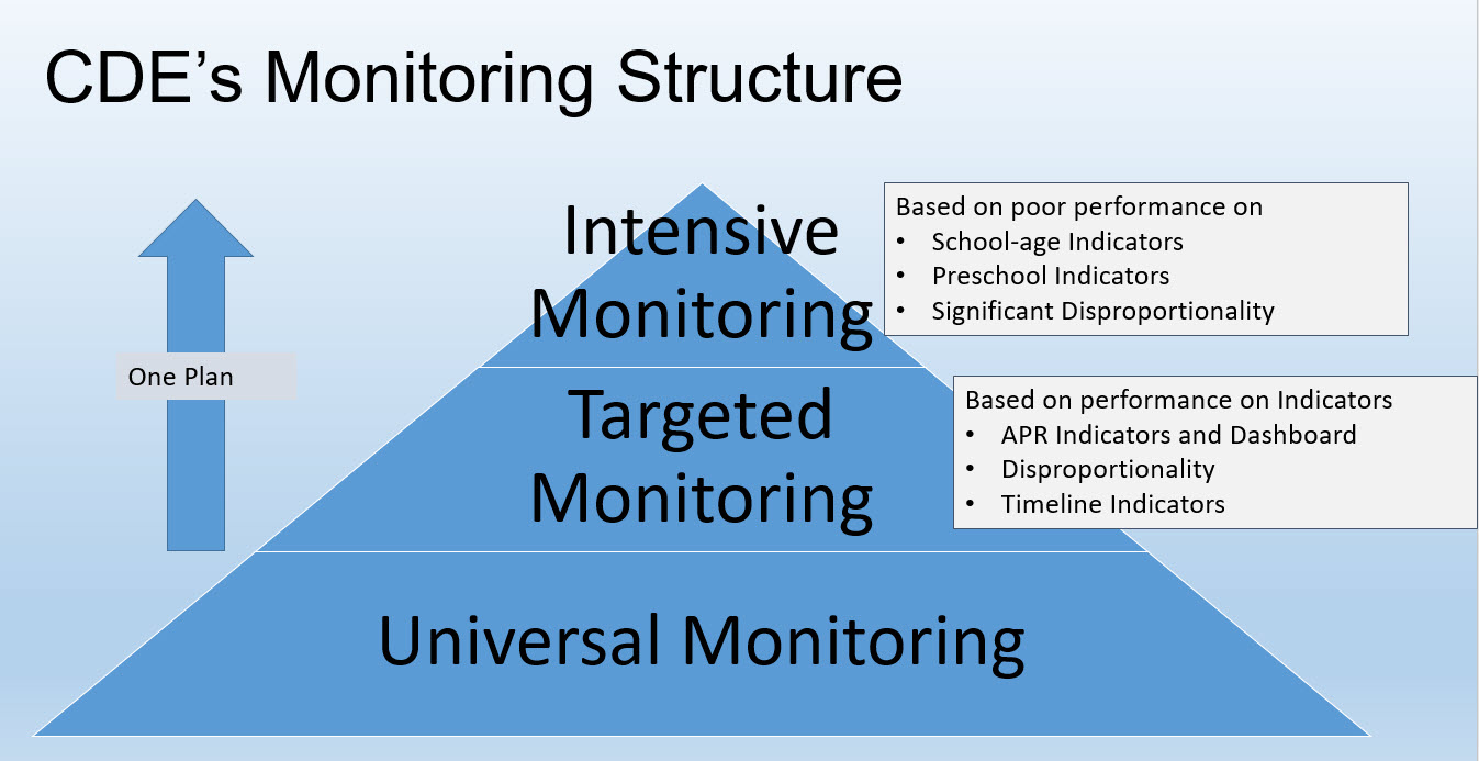 Graphic presentation image of the compliance monitoring pyramid used by the California Department of Education which starts at Universal at the bottom, then Targeted, and then Intensive Monitoring at the top of the pyramid.
